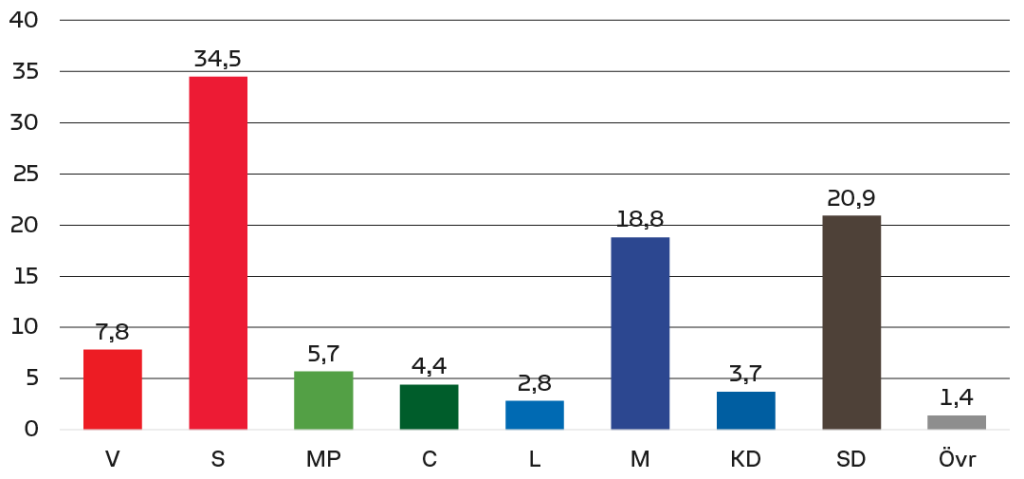 Opinionen just nu, enligt Omnipoll. Grafik: Morgon-Tidningen