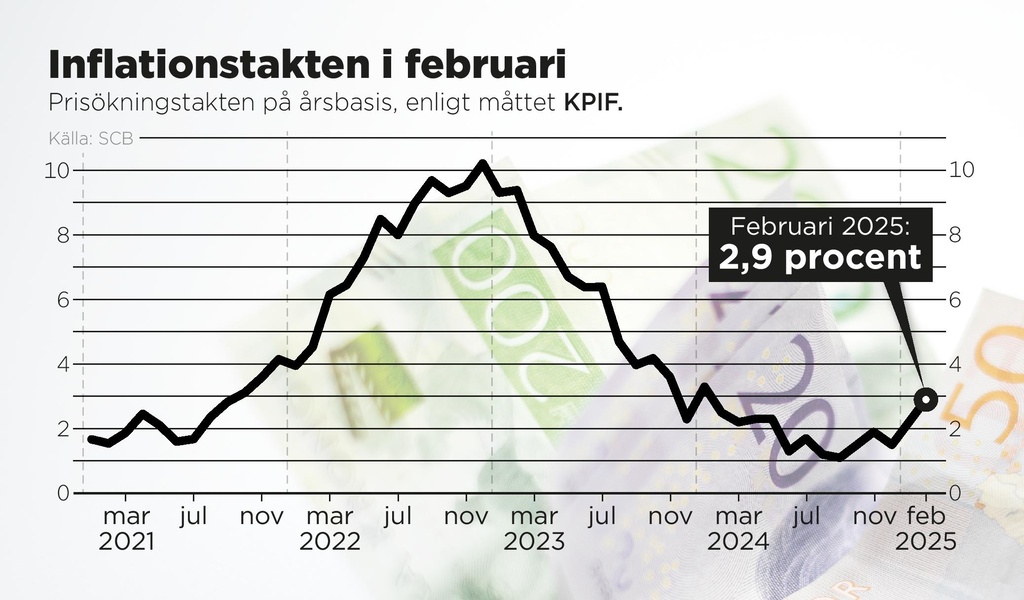 Prisökningstakten på årsbasis i februari 2025 enligt måttet KPIF