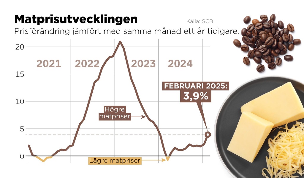 Prisförändring för livsmedel och alkoholfria drycker jämfört med samma månad ett år tidigare.